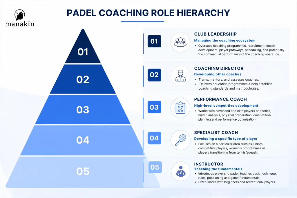 Five-level padel coaching role hierarchy from club leadership through coaching director, performance coach, specialist coach, and instructor